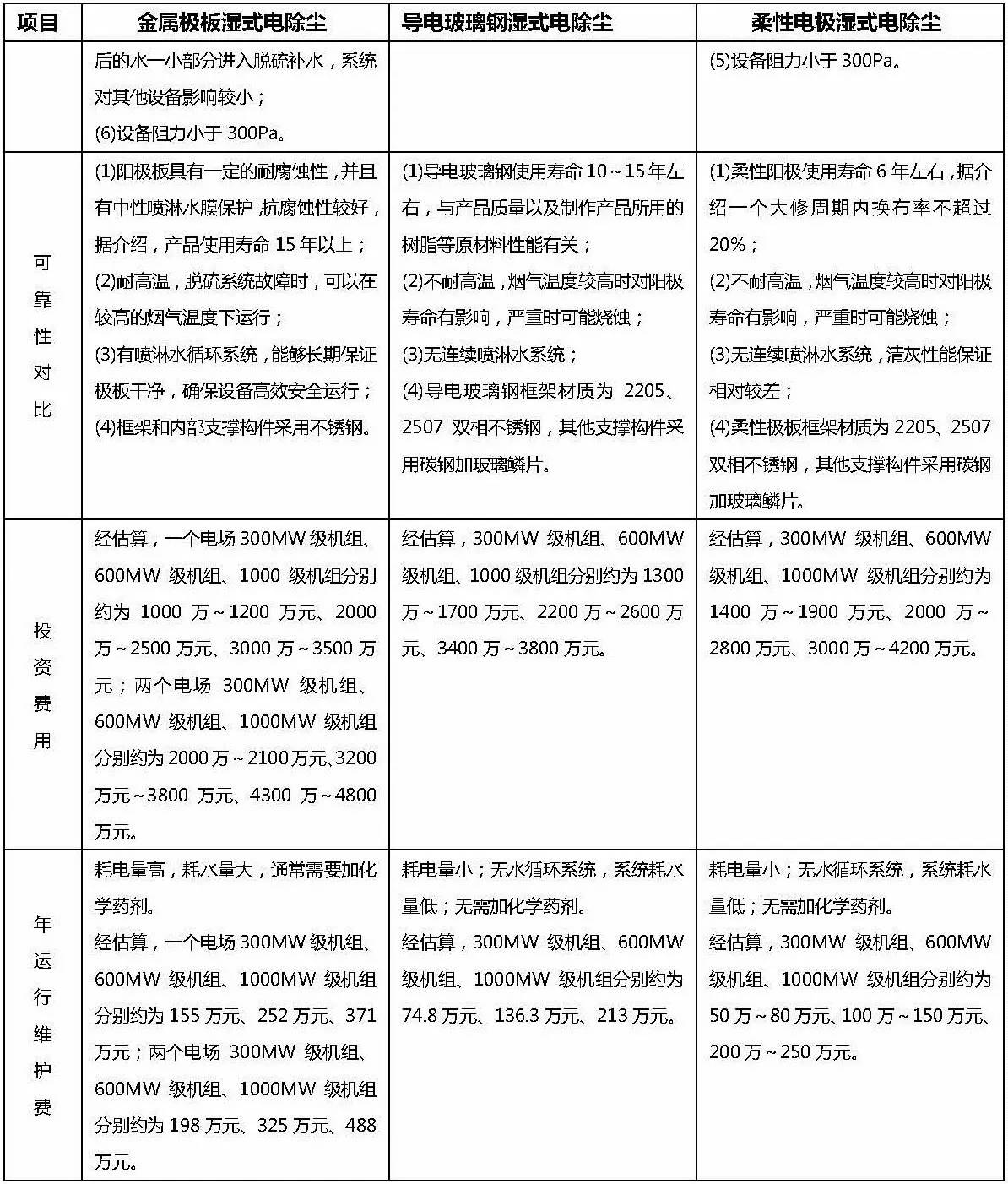 金屬極板、柔性極板、導(dǎo)電玻璃鋼三種型式的濕式電除塵技術(shù)對比