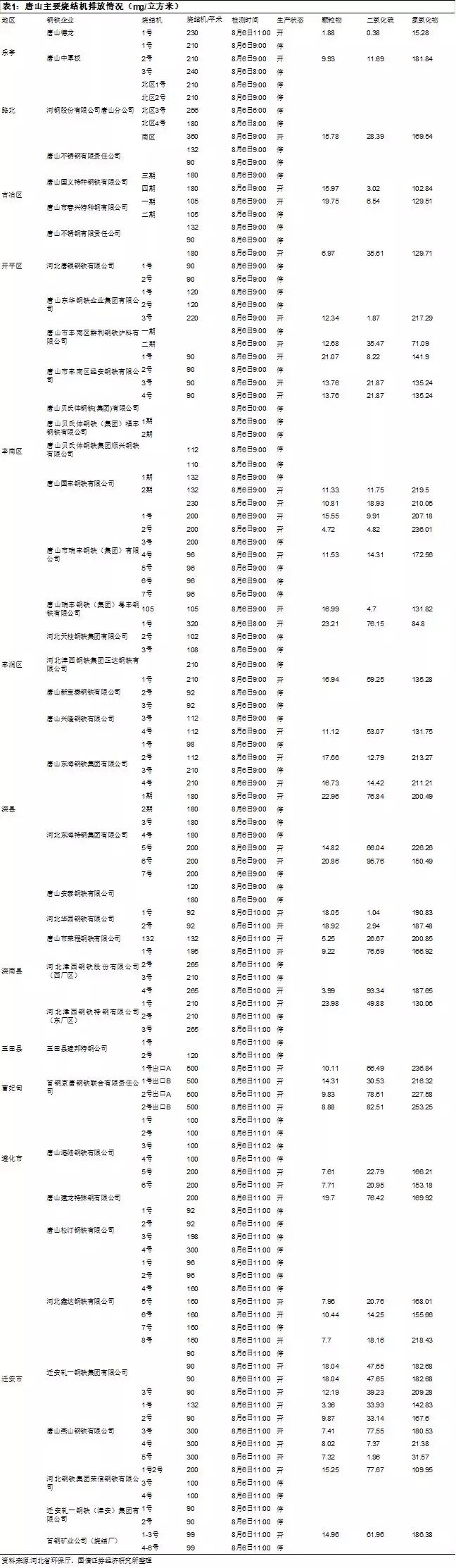 唐山41家鋼企115臺燒結機,僅3臺滿足超低排放限值。