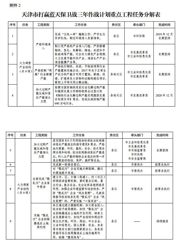 天津市藍天保衛(wèi)戰(zhàn)三年計劃重點工程任務(wù)分解表