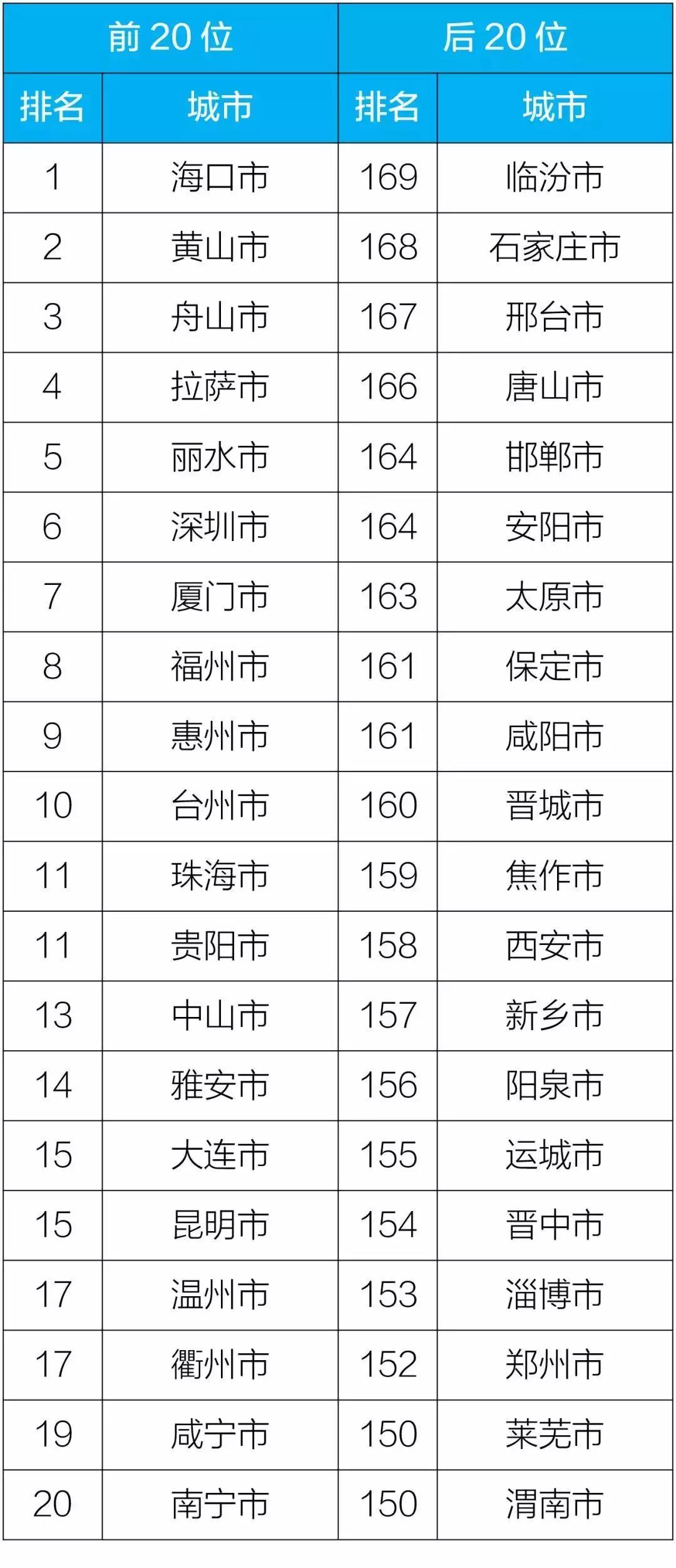 生態(tài)環(huán)境部公開了2018年169個(gè)重點(diǎn)城市空氣質(zhì)量排名情況