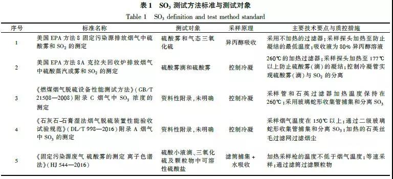煙氣中SO3的測試方法及測試對(duì)象