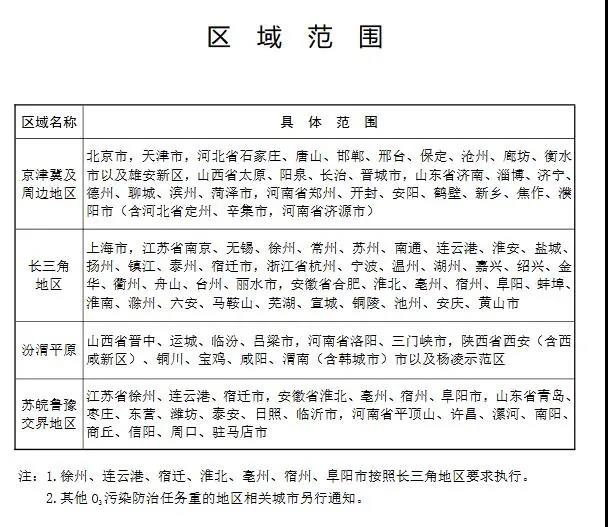 2020年揮發(fā)性有機(jī)物治理攻堅方案-區(qū)域范圍